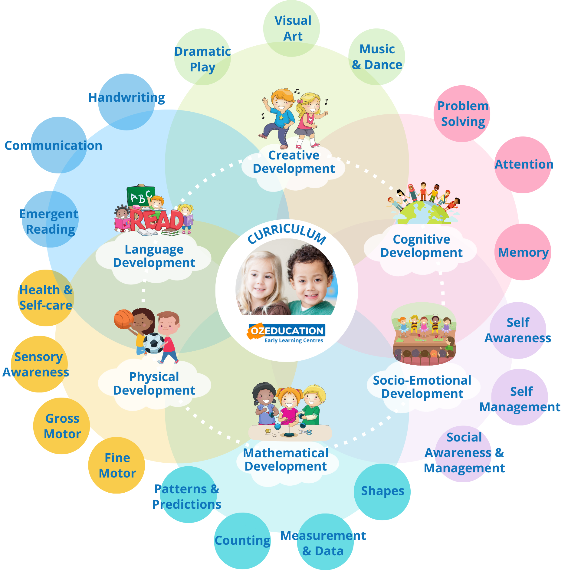 Oz Education - Early Learning Curriculum