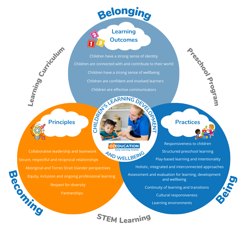 Oz Education Early Learning Framework